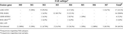 Analytical study of RUNX1-RUNXT1, PML-RARA, CBFB-MYH11, BCR-ABL1p210, and KMT2-MLLT3 in Mexican children with acute myeloid leukemia: A multicenter study of the Mexican interinstitutional group for the identification of the causes of childhood leukemia (MIGICCL)